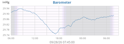 daybarometer