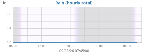dayrain