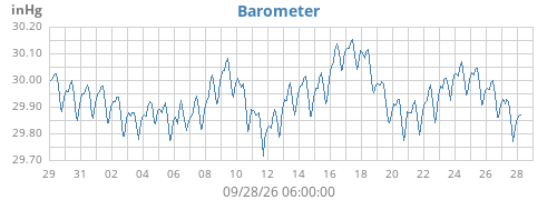 monthbarometer