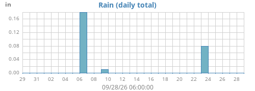 monthrain