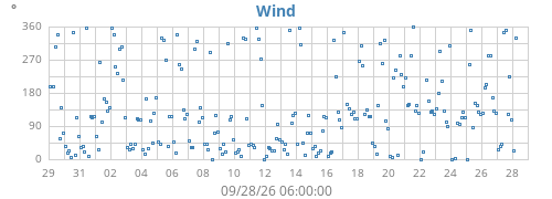 monthwinddir