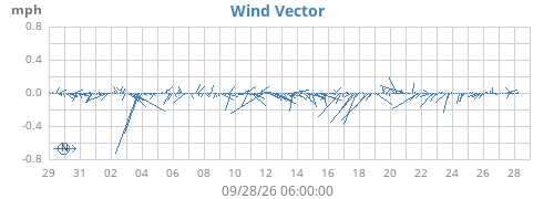 monthwindvec
