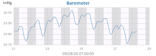 weekbarometer
