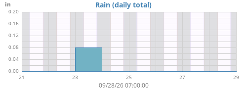 weekrain