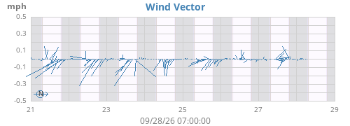 weekwindvec