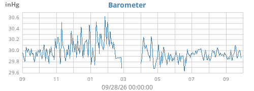 yearbarometer