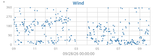 yearwinddir