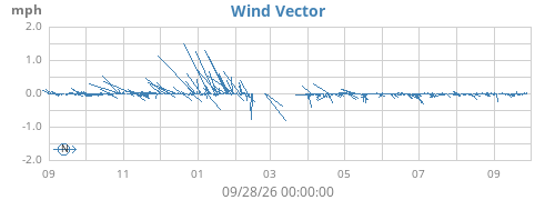 yearwindvec
